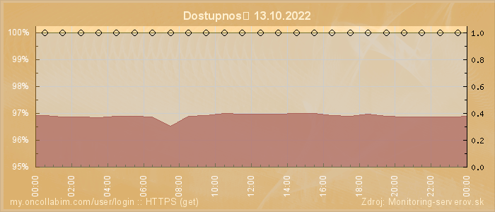 Graf dostupnosti