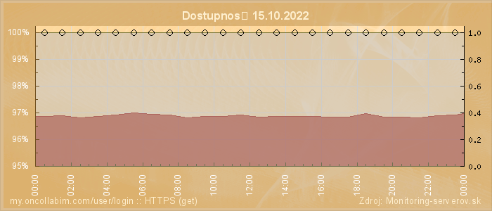 Graf dostupnosti