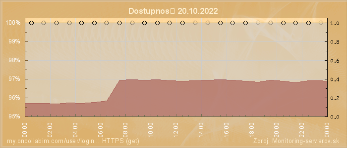 Graf dostupnosti