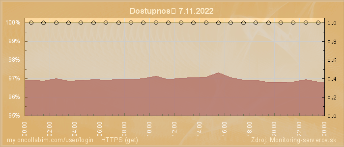 Graf dostupnosti
