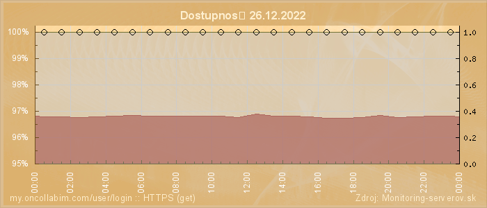 Graf dostupnosti