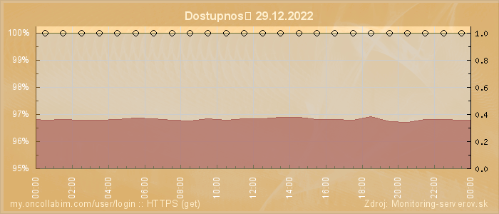 Graf dostupnosti