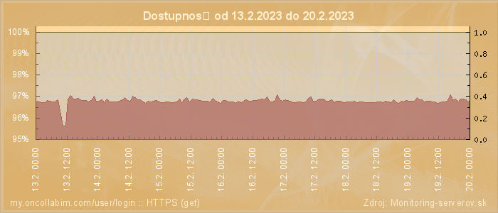 Graf dostupnosti