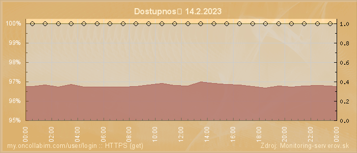 Graf dostupnosti