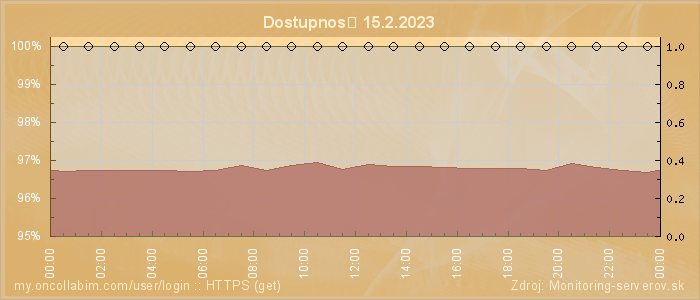 Graf dostupnosti