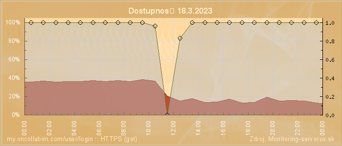 Graf dostupnosti