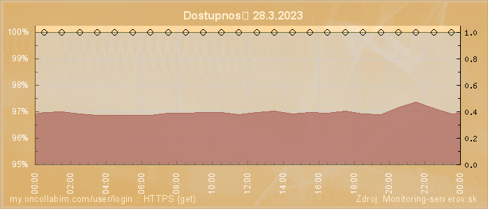 Graf dostupnosti