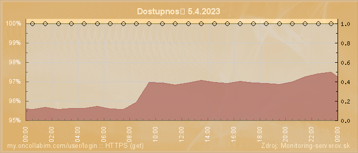 Graf dostupnosti