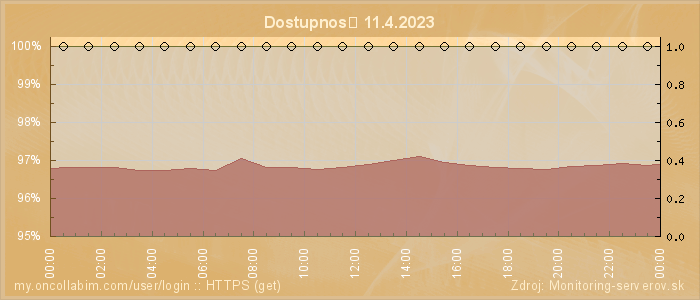 Graf dostupnosti