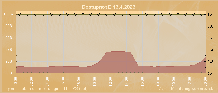 Graf dostupnosti