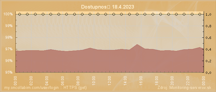 Graf dostupnosti
