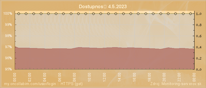 Graf dostupnosti