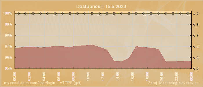 Graf dostupnosti