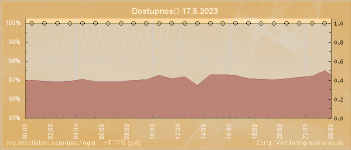 Graf dostupnosti