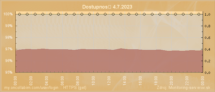 Graf dostupnosti