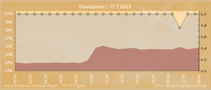 Graf dostupnosti