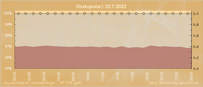 Graf dostupnosti