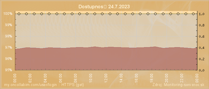 Graf dostupnosti