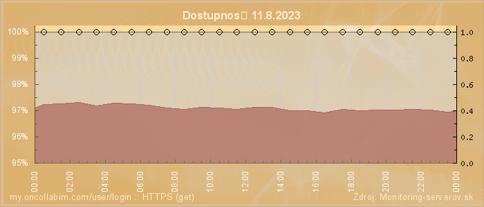 Graf dostupnosti