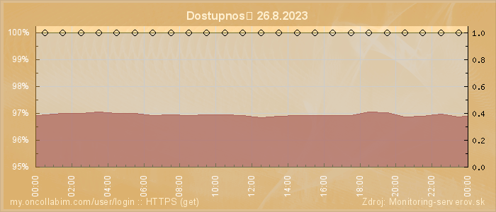 Graf dostupnosti