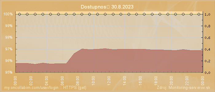 Graf dostupnosti