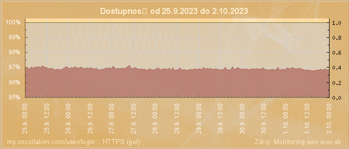 Graf dostupnosti