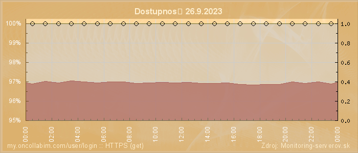 Graf dostupnosti