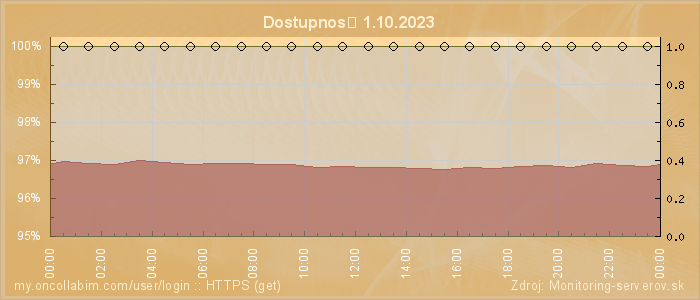 Graf dostupnosti