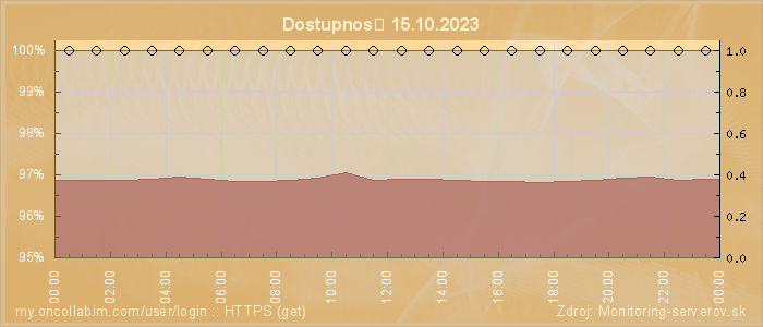Graf dostupnosti