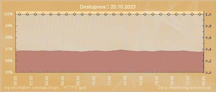 Graf dostupnosti