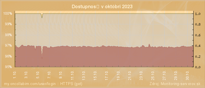 Graf dostupnosti