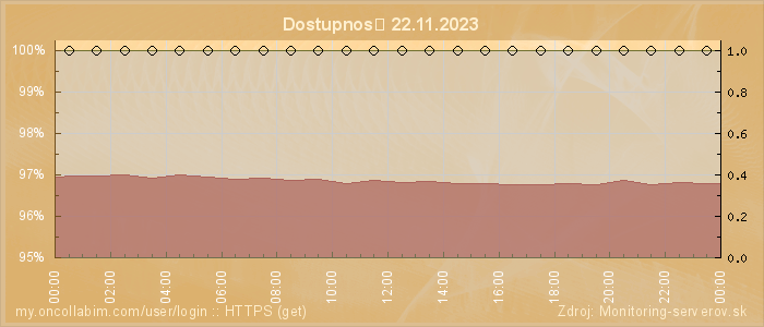Graf dostupnosti