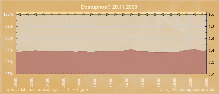 Graf dostupnosti