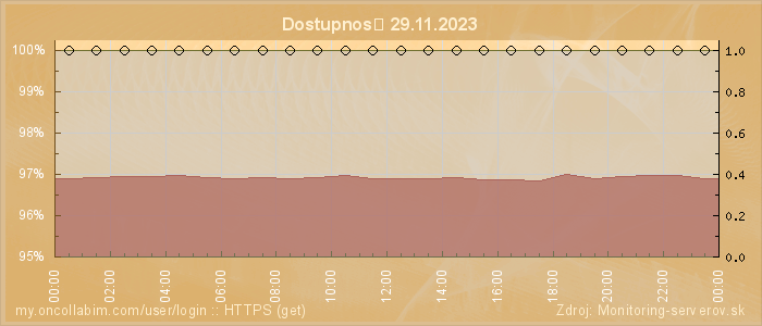 Graf dostupnosti