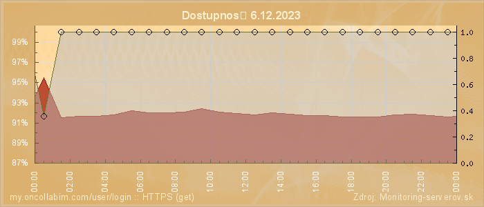 Graf dostupnosti