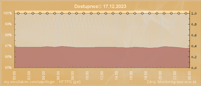 Graf dostupnosti