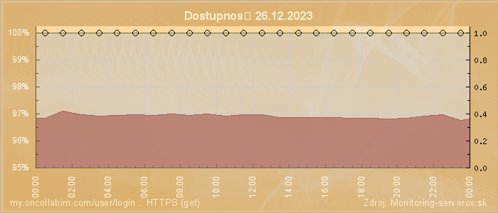 Graf dostupnosti