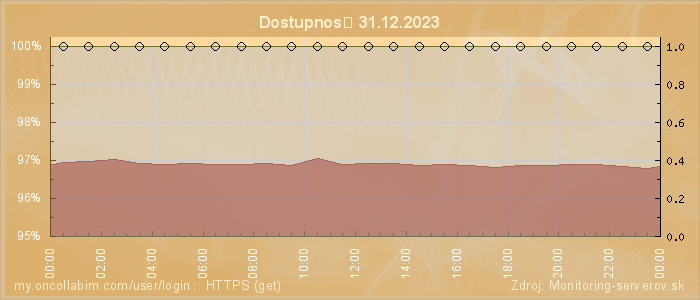 Graf dostupnosti