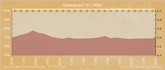 Graf dostupnosti