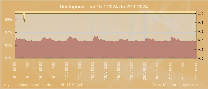Graf dostupnosti