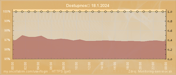 Graf dostupnosti