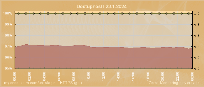 Graf dostupnosti