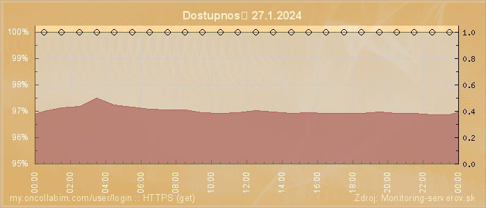 Graf dostupnosti