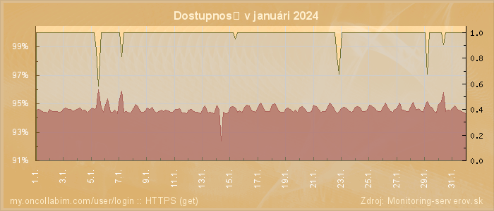 Graf dostupnosti