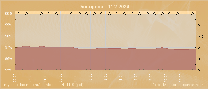 Graf dostupnosti