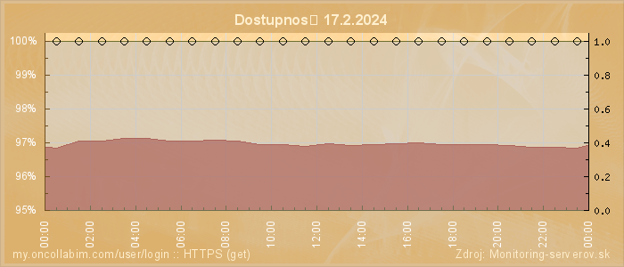 Graf dostupnosti