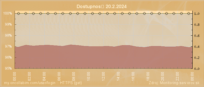 Graf dostupnosti