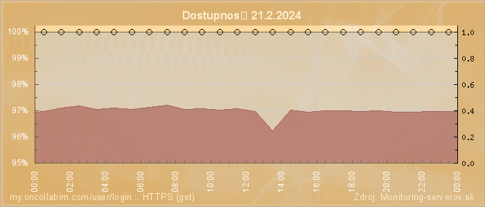 Graf dostupnosti