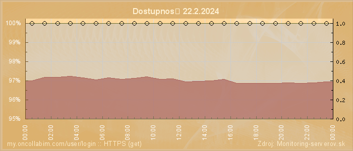 Graf dostupnosti