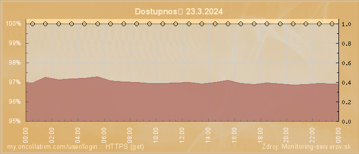 Graf dostupnosti